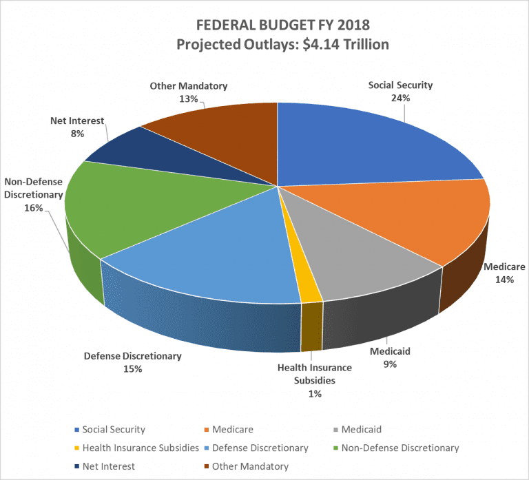 2018-Budget-Pie-Chart-768x697.png