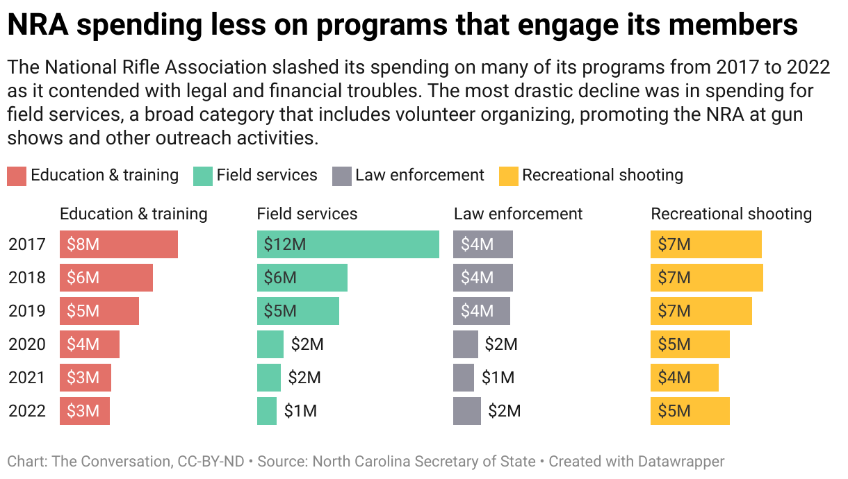 nra-spending-less-on-programs-that-engage-its-members.png