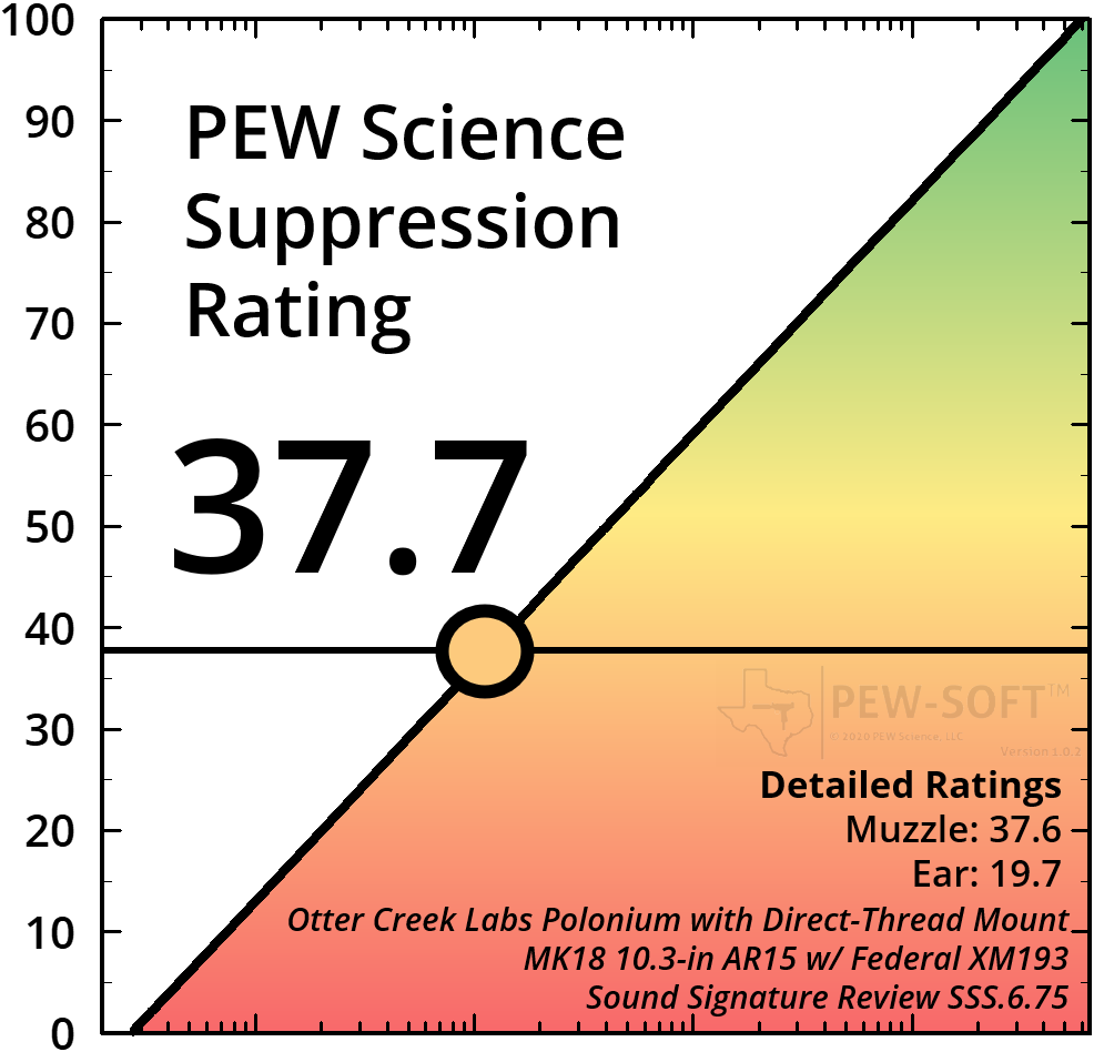 Otter+Creek+Labs+Polonium+5.56+Supersonic+MK18+PEW+Science+Suppression+Rating_wm.png
