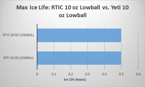 RTIC-10-oz-Lowball-vs-Yeti-10-oz-Lowball-ice-life-1.jpg