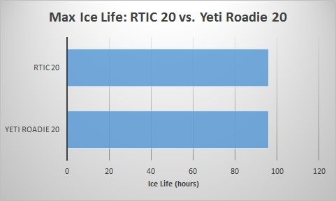 RTIC-20-vs-Roadie-20-ice-life-1.jpg