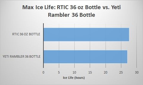 RTIC-36-oz-Bottle-vs-Yeti-Rambler-36-Bottle-ice-life.jpg