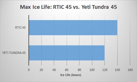 RTIC-45-vs-Tundra-45-ice-life.jpg