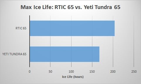 RTIC-65-vs-Roadie-65-ice-life.jpg