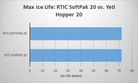 RTIC-SoftPak-20-vs-Yeti-Hopper-20-ice-life.jpg