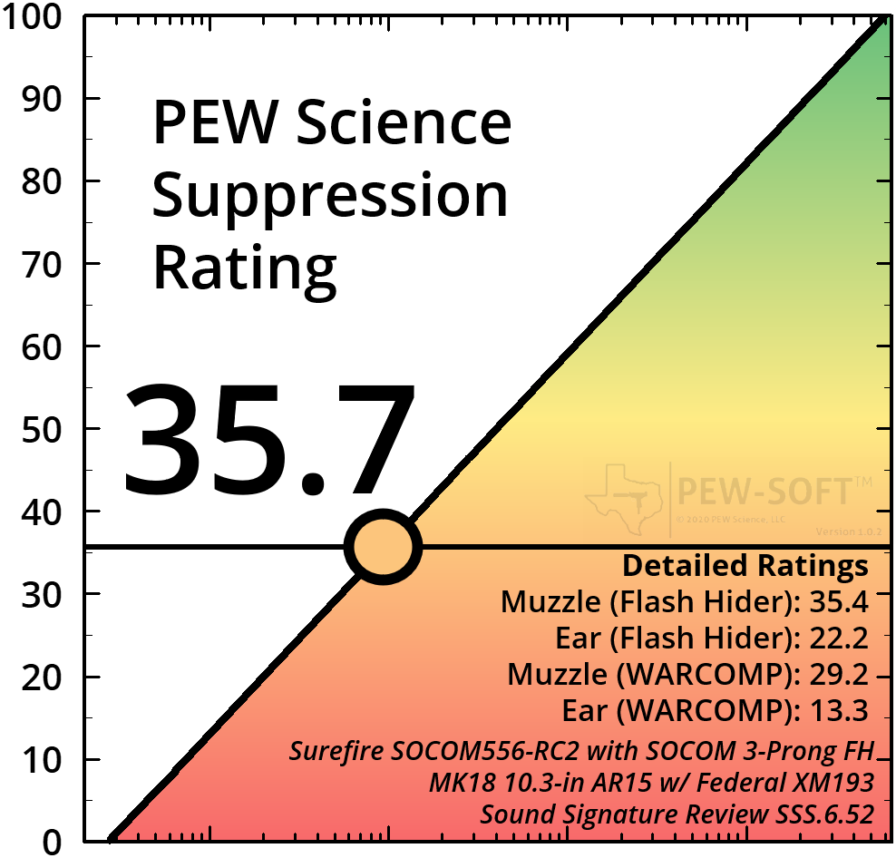 Surefire+SOCOM556-RC2+5.56+Supersonic+MK18+PEW+Science+Suppression+Rating_wm.png