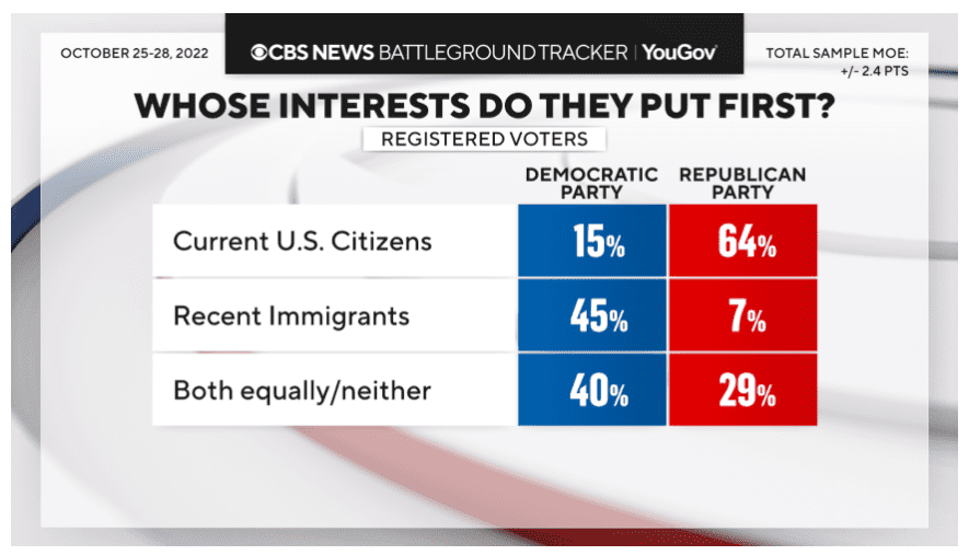 truth 0333 g cbs poll voters feel dems favor illegals.png