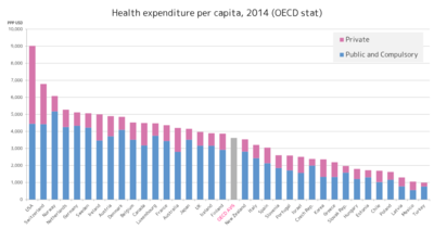 1200px-OECD_health_expenditure_per_capita_by_country.svg.png