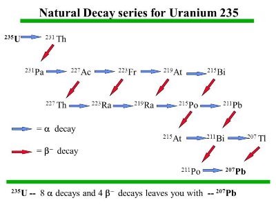 Natural+Decay+series+for+Uranium+235.jpg